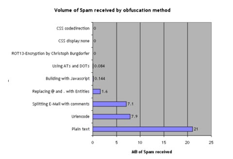 CSS techniques