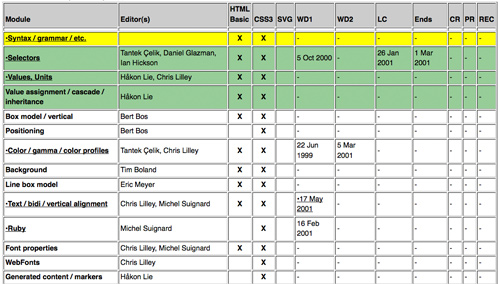 css3 roadmap Beginners Guide to CSS3