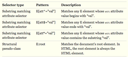 css3 selectors Beginners Guide to CSS3