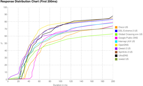 dist-chart dist-cart