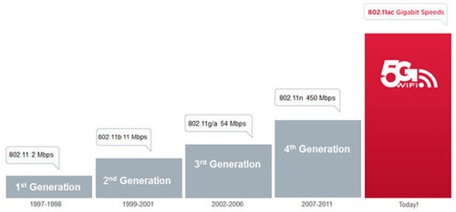 Gigabit Wi-Fi