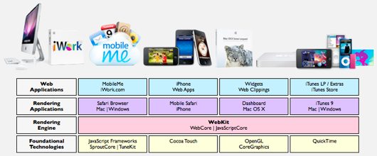 WebKit and friends