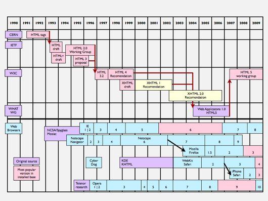 HTML timeline