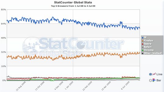IE’s market share