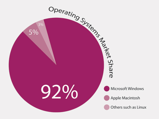 Percentage of linux users vs microsoft vs apple mac 2017