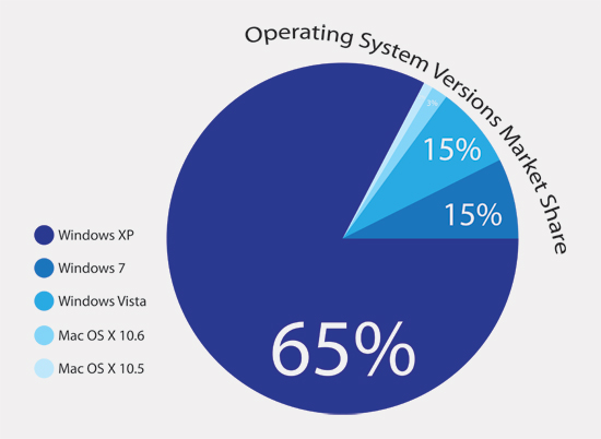 Mac vs. PC: Myth busting Guide for Consumers Operating System Versions Market Share Graph