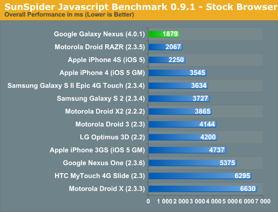 Galaxy Nexus benchmarks