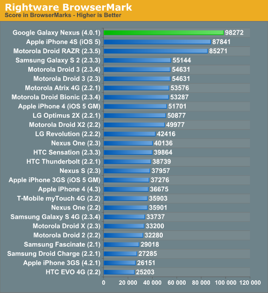 Galaxy Nexus benchmarks
