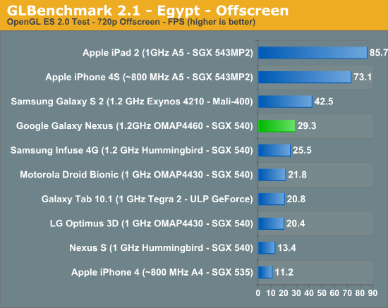 Galaxy Nexus benchmarks