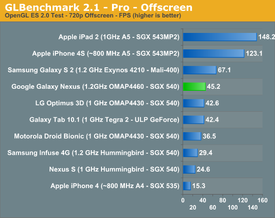 Galaxy Nexus benchmarks