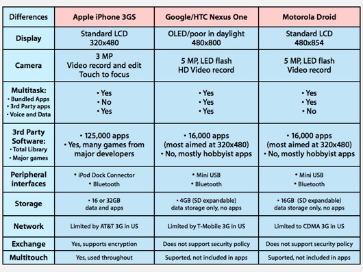iPhone 3GS vs Nexus One