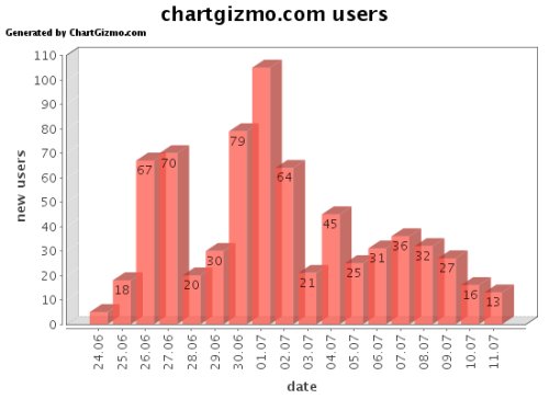 chartgizmo