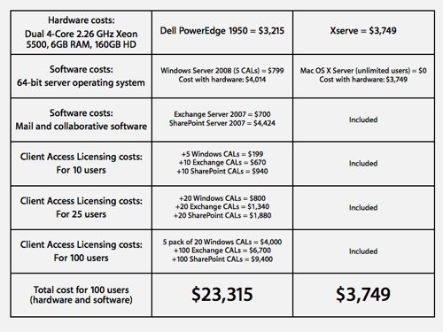 Mac OS X Server costs