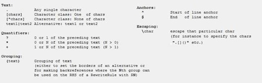 rewrite rule