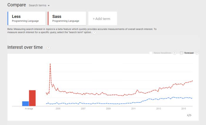 Sass Versus Less