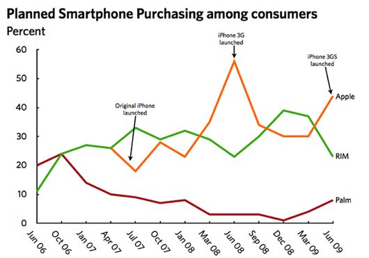 smartphone purchasing among consumers