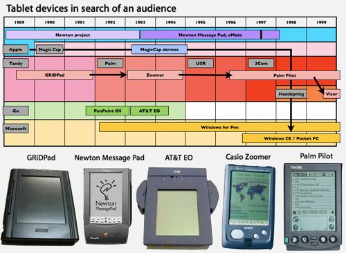 history of tablet computing