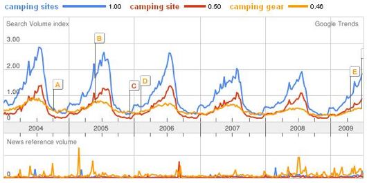 Trends - Camping Trends - Camping