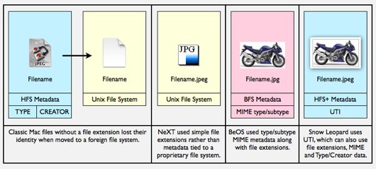 Mac Creator Codes and UTI