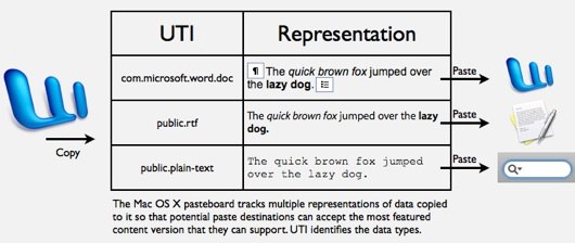 Mac Pasteboard and UTI