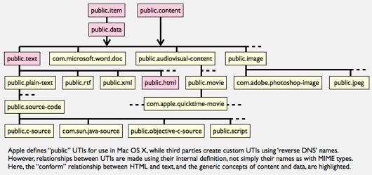 Mac UTI hierarchy