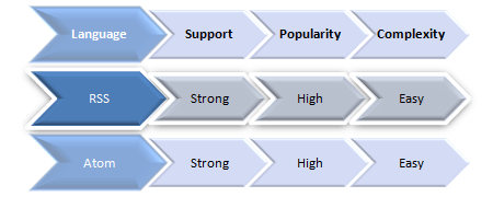 Syndication Languages