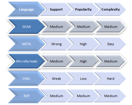 Metadata Languages