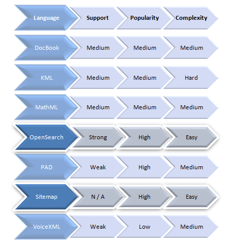 Data Formatting Languages