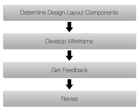 The Wireframing Process