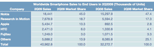 worldwide-smartphone-sale